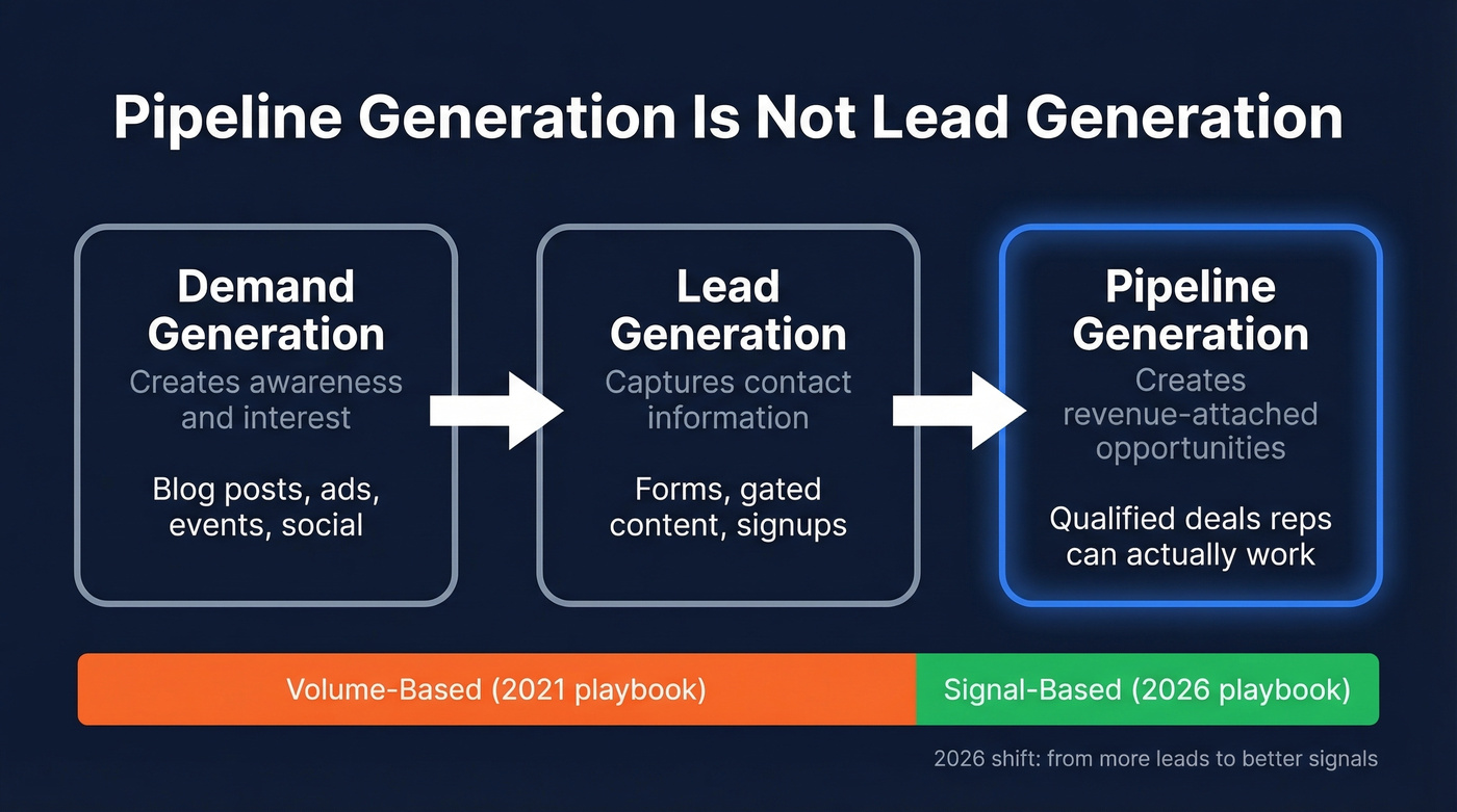 Pipeline generation vs demand gen vs lead gen distinction diagram