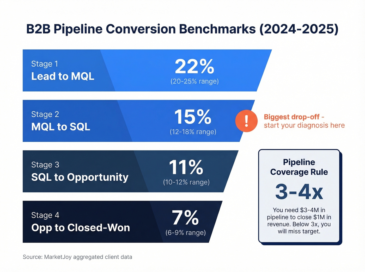Pipeline stage conversion funnel with benchmark percentages