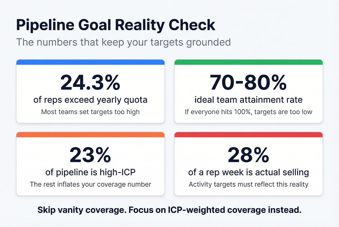 Pipeline goal calibration benchmarks stat card