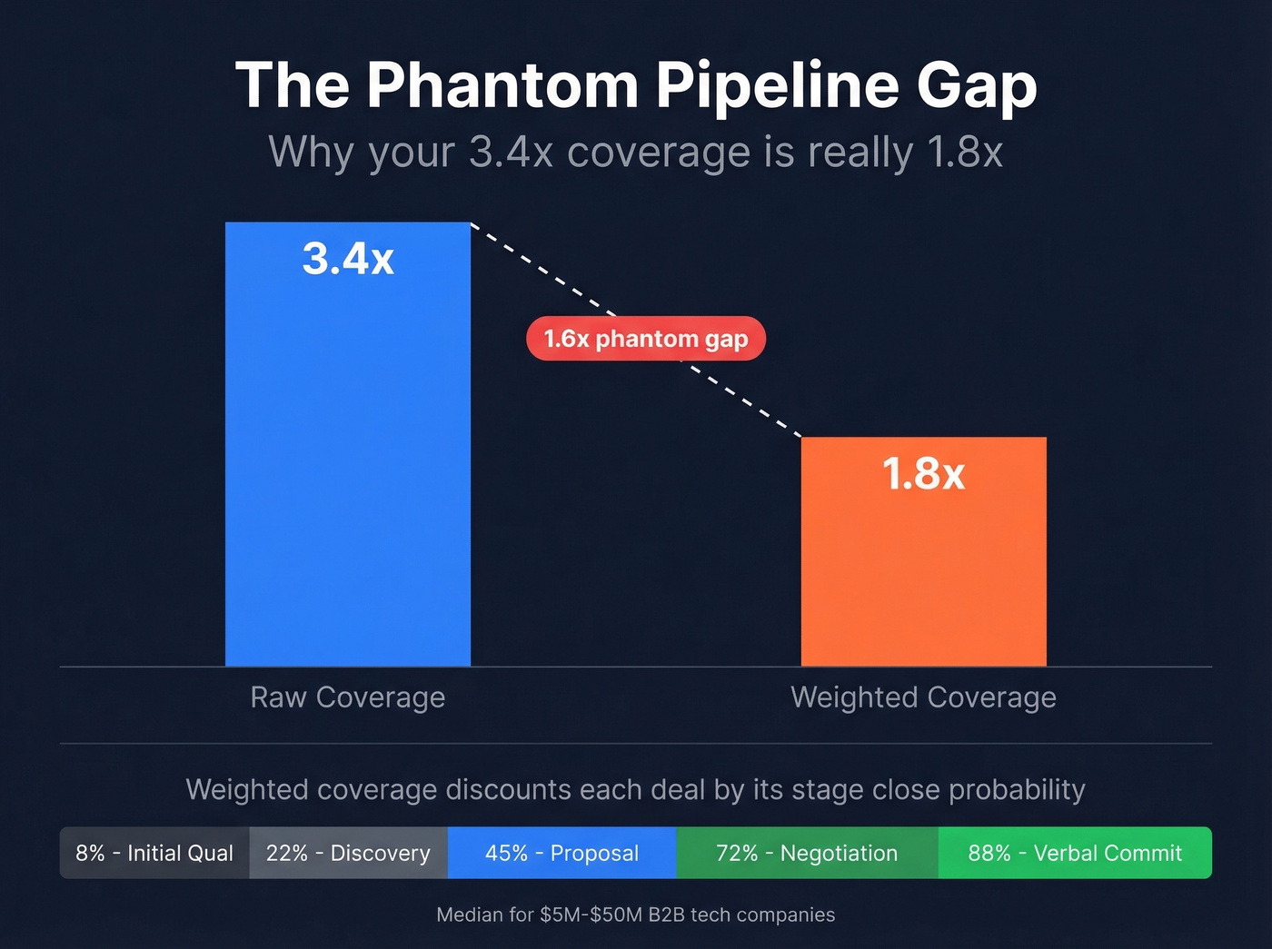 Raw vs weighted pipeline coverage gap visualization