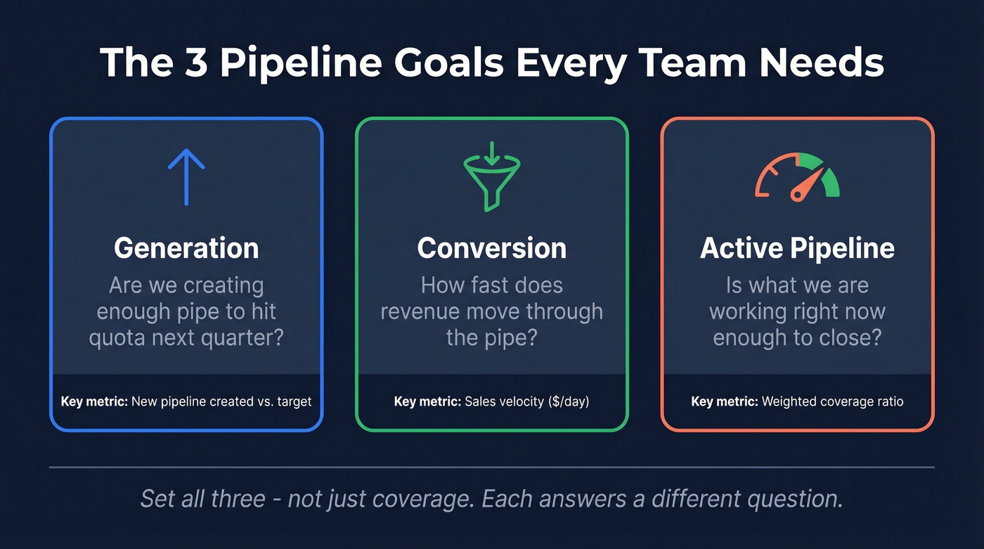 Three pipeline goal types: generation, conversion, active pipeline