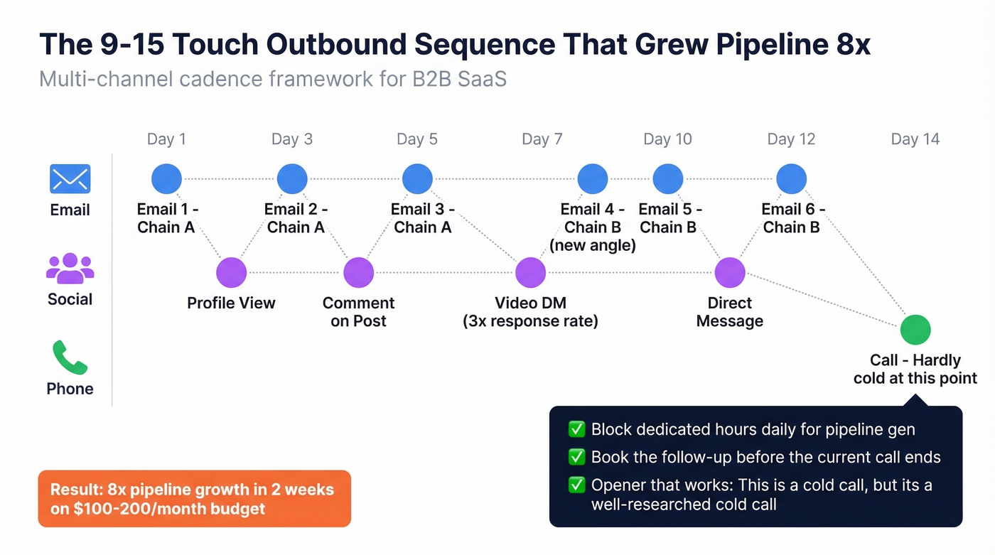 Multi-touch outbound sequence flow with touchpoints