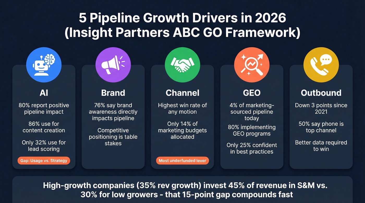 ABC GO framework pipeline drivers with key stats