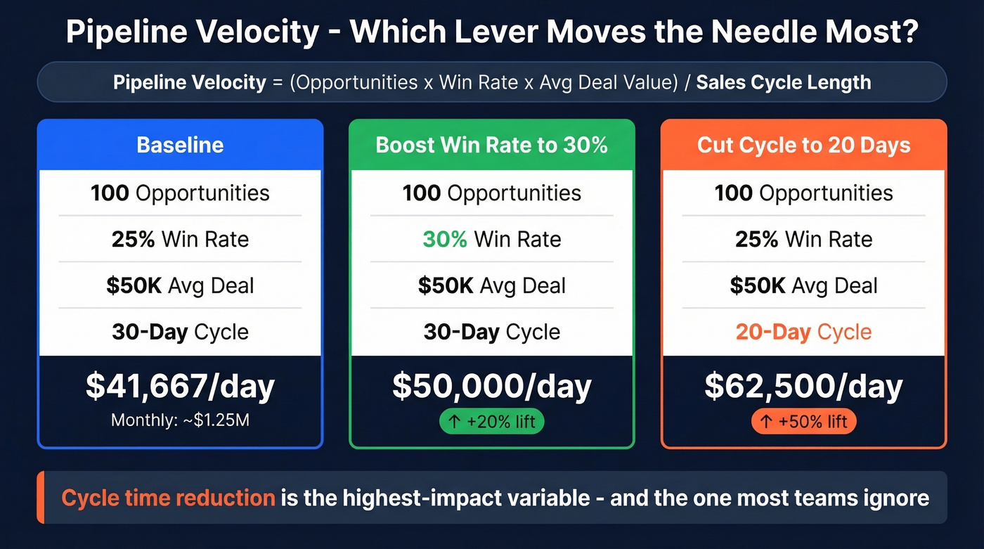 Pipeline velocity formula with lever impact comparison