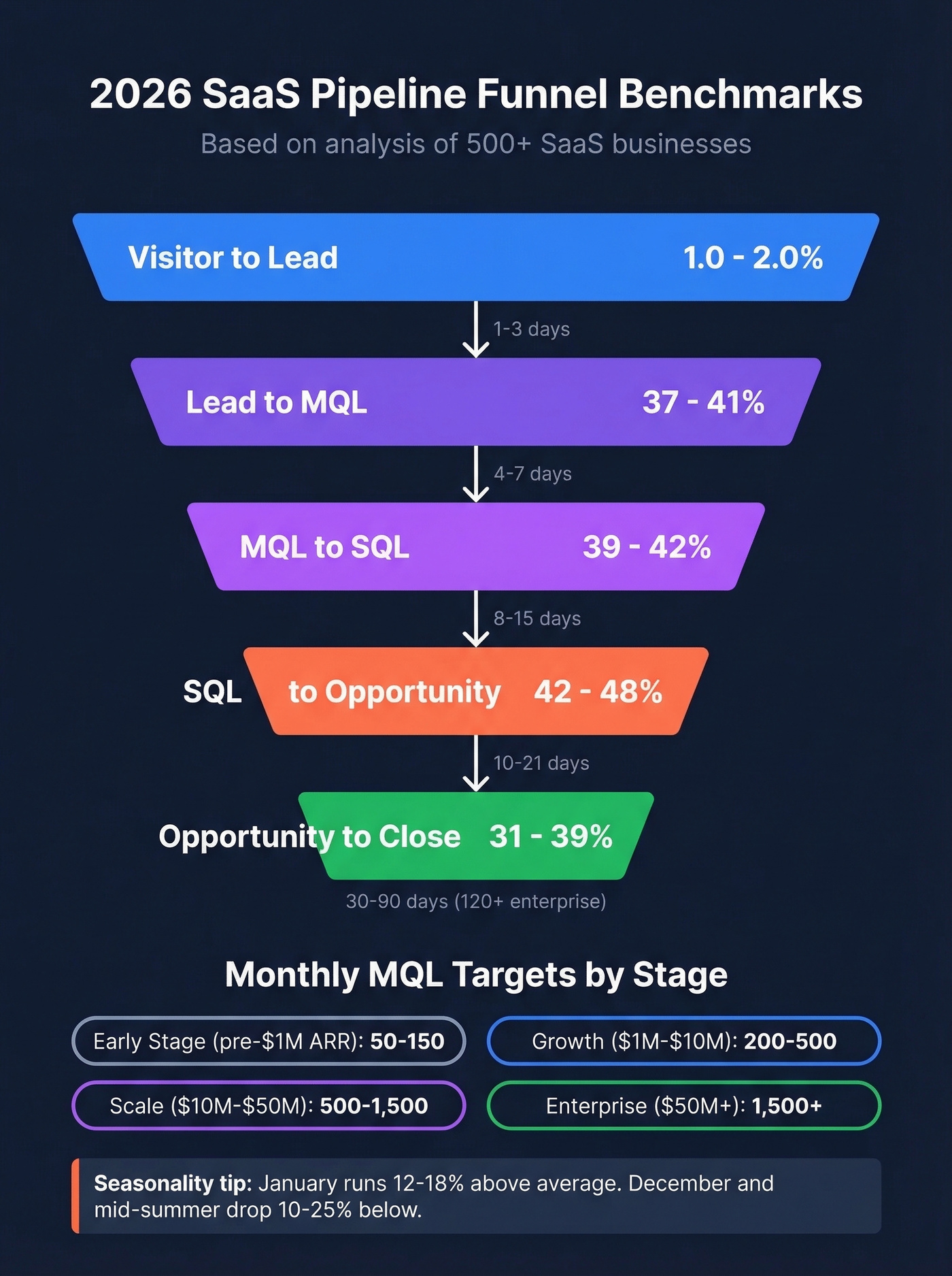 SaaS funnel conversion benchmarks with stage rates