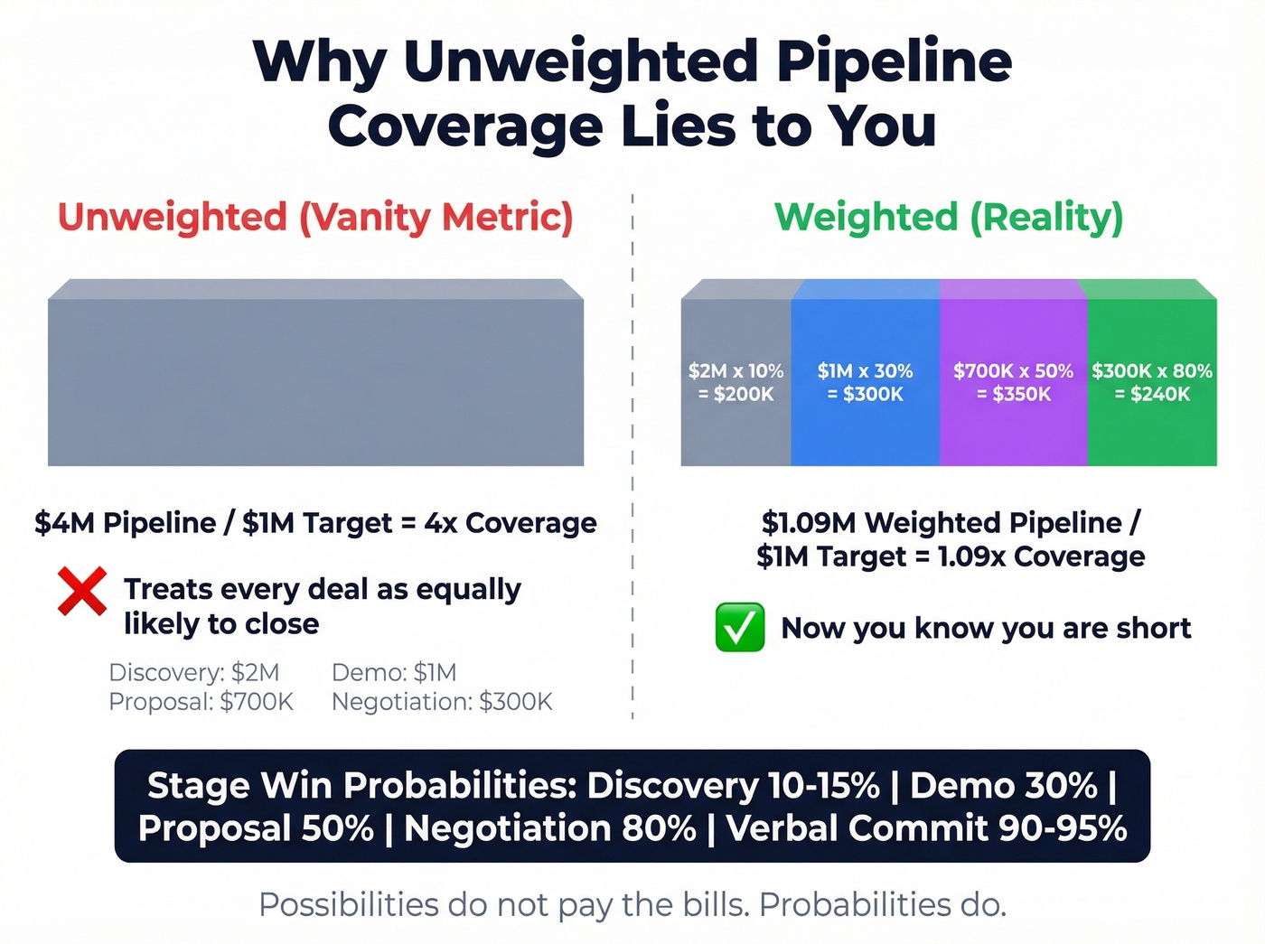 Weighted vs unweighted pipeline coverage comparison