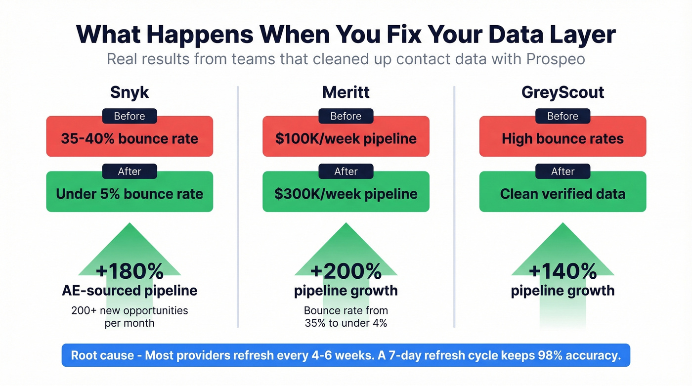 Before and after data quality impact on pipeline metrics