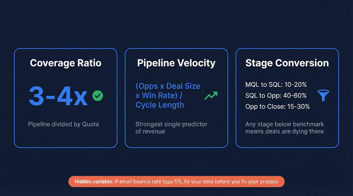 Three critical pipeline health metrics with benchmarks