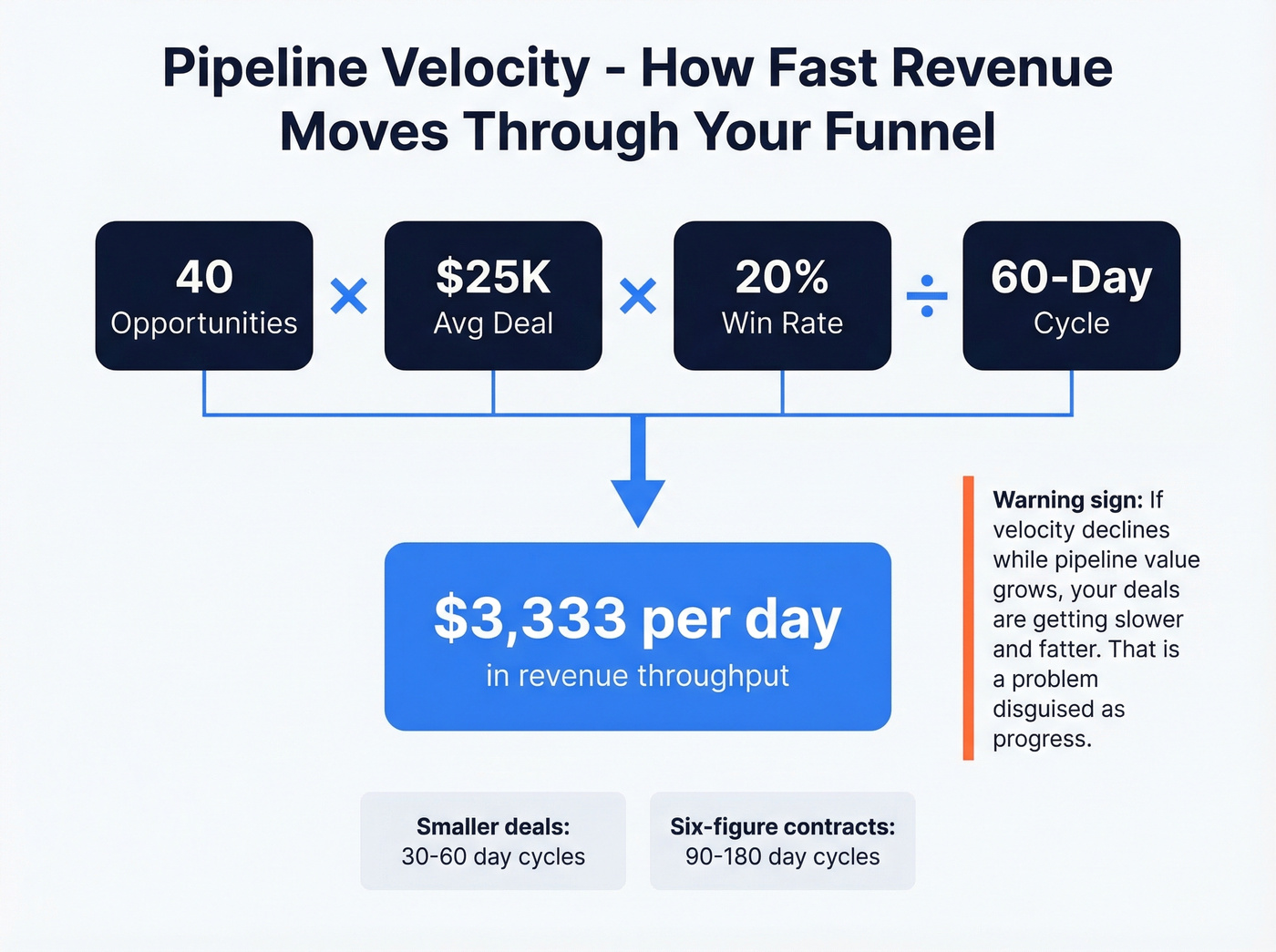 Pipeline velocity formula with example calculation breakdown