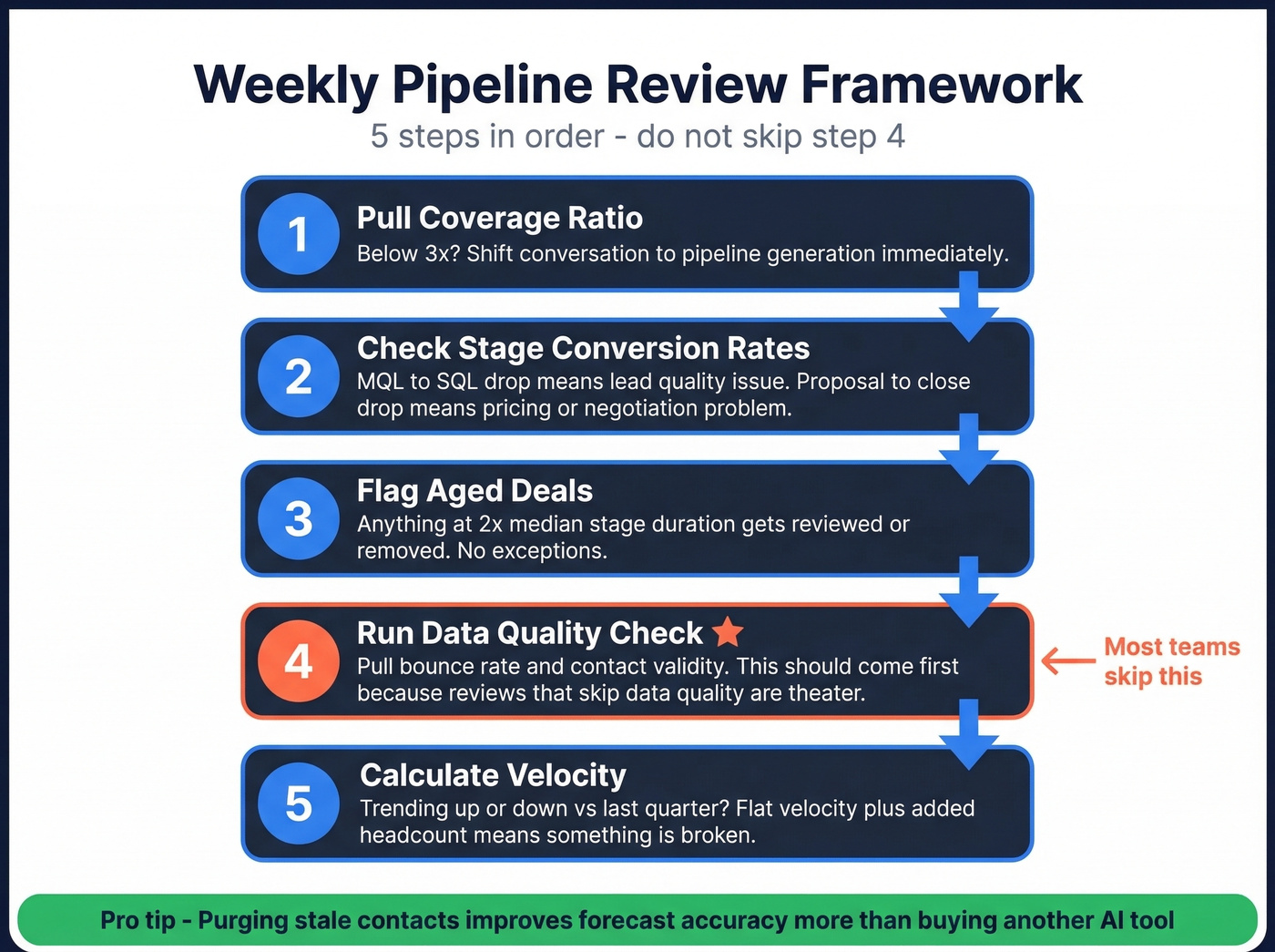 Five-step weekly pipeline review framework checklist