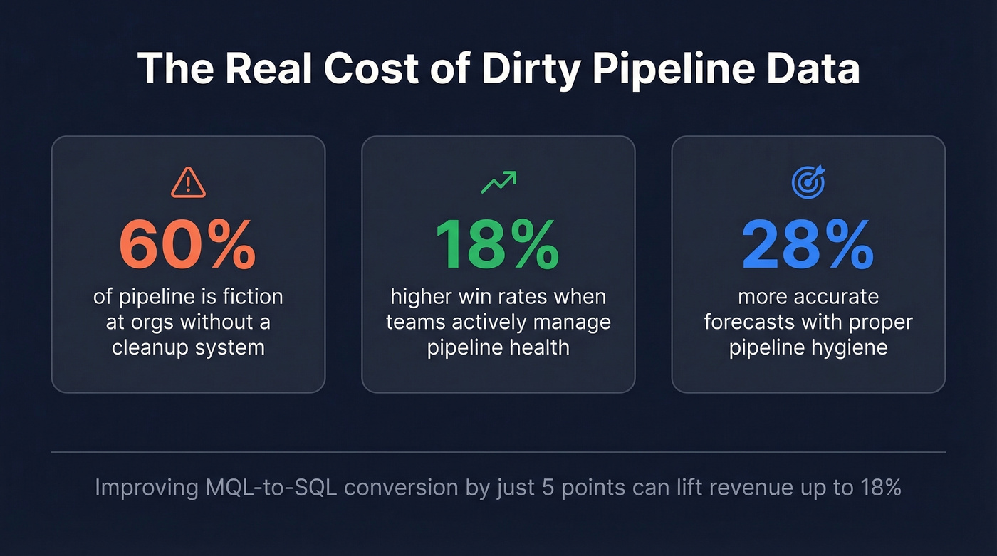 Key stats showing cost of dirty pipeline data