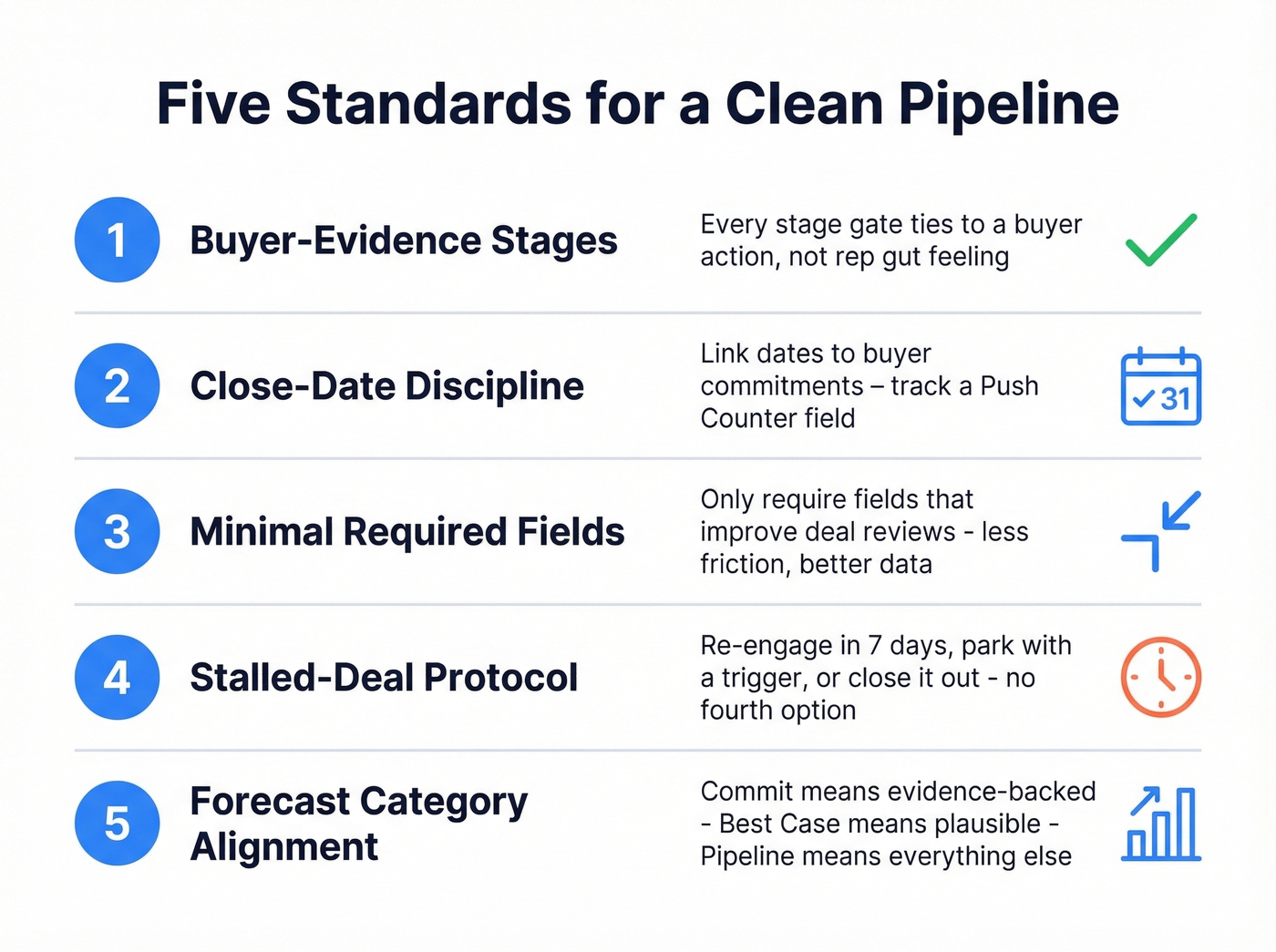 Five pipeline hygiene standards with buyer-evidence focus