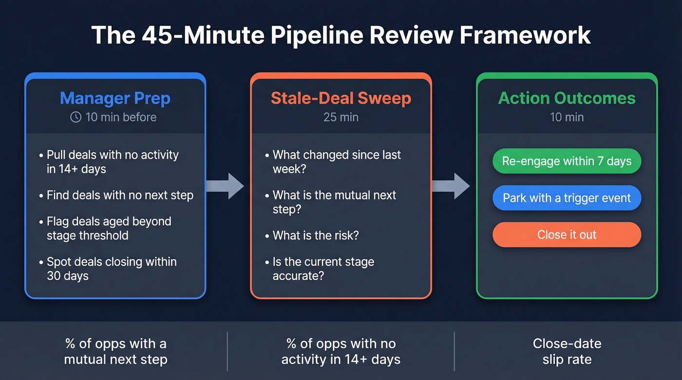 45-minute weekly pipeline review framework flow chart