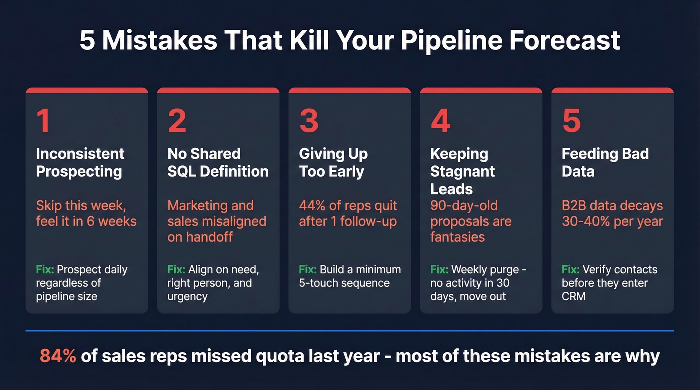 Five pipeline forecast killers with impact stats and fixes
