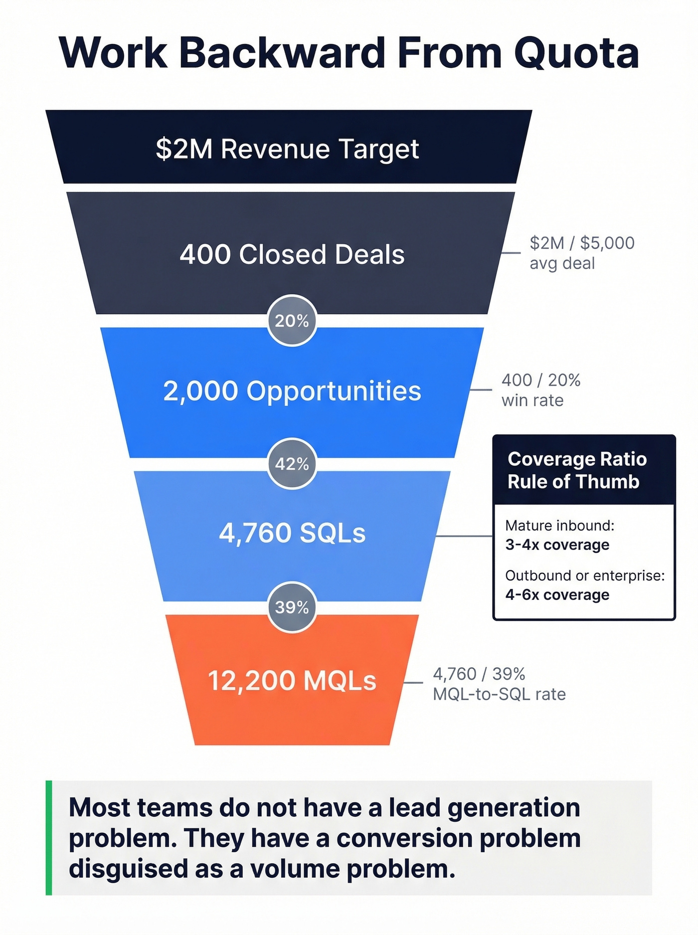 Reverse funnel math from quota to required MQLs