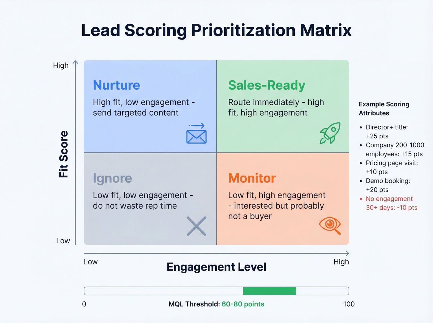 Lead scoring prioritization matrix with fit and engagement axes