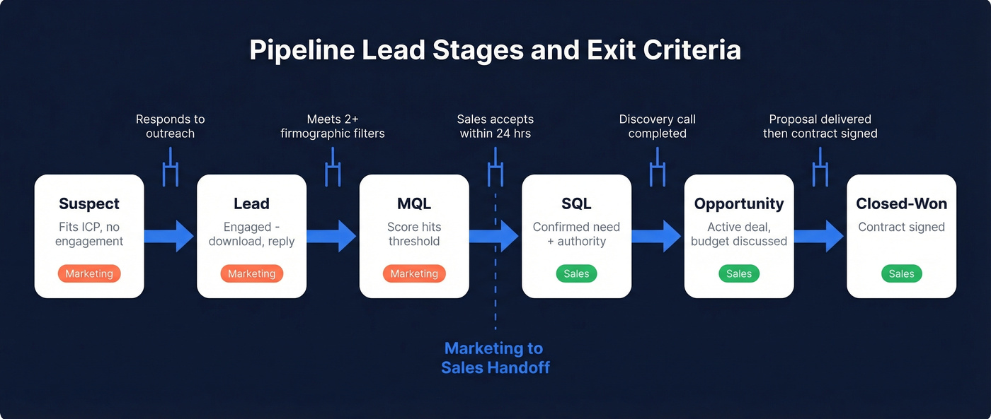 Pipeline lead stages from suspect to closed-won with exit criteria