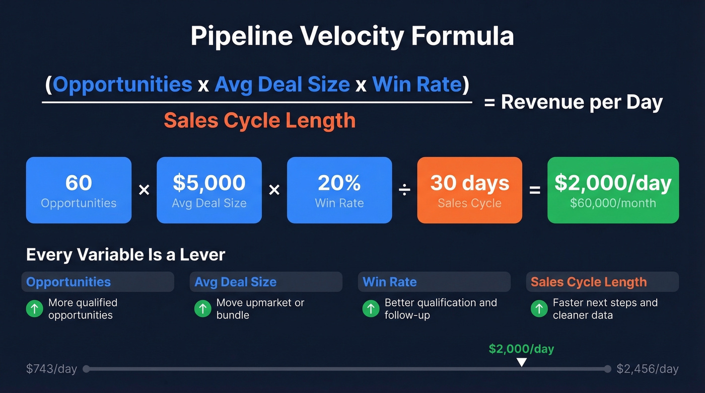 Pipeline velocity formula with worked example and lever breakdown
