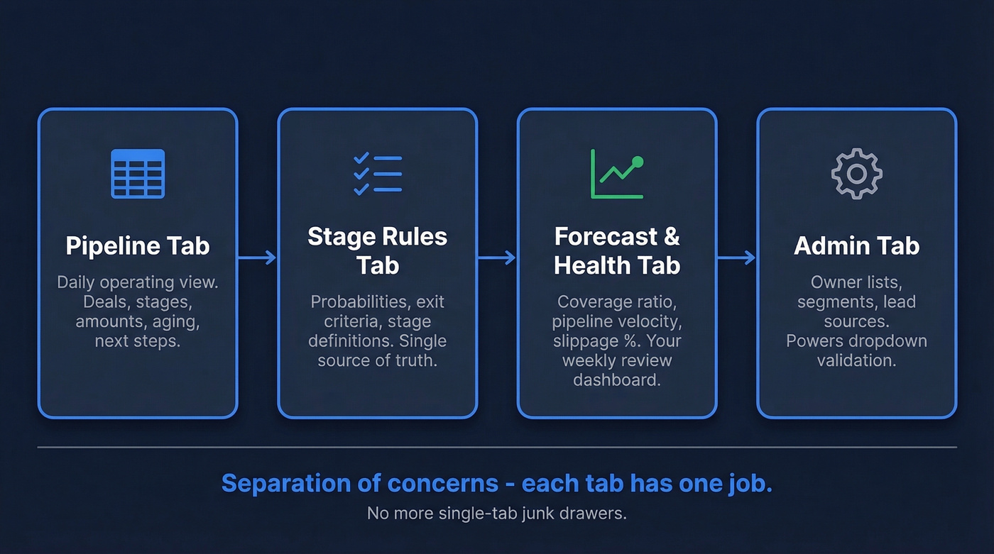 4-tab Excel pipeline workbook architecture diagram