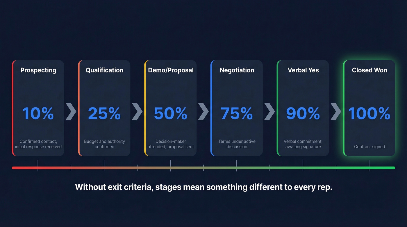 Pipeline stages flow with probabilities and exit criteria