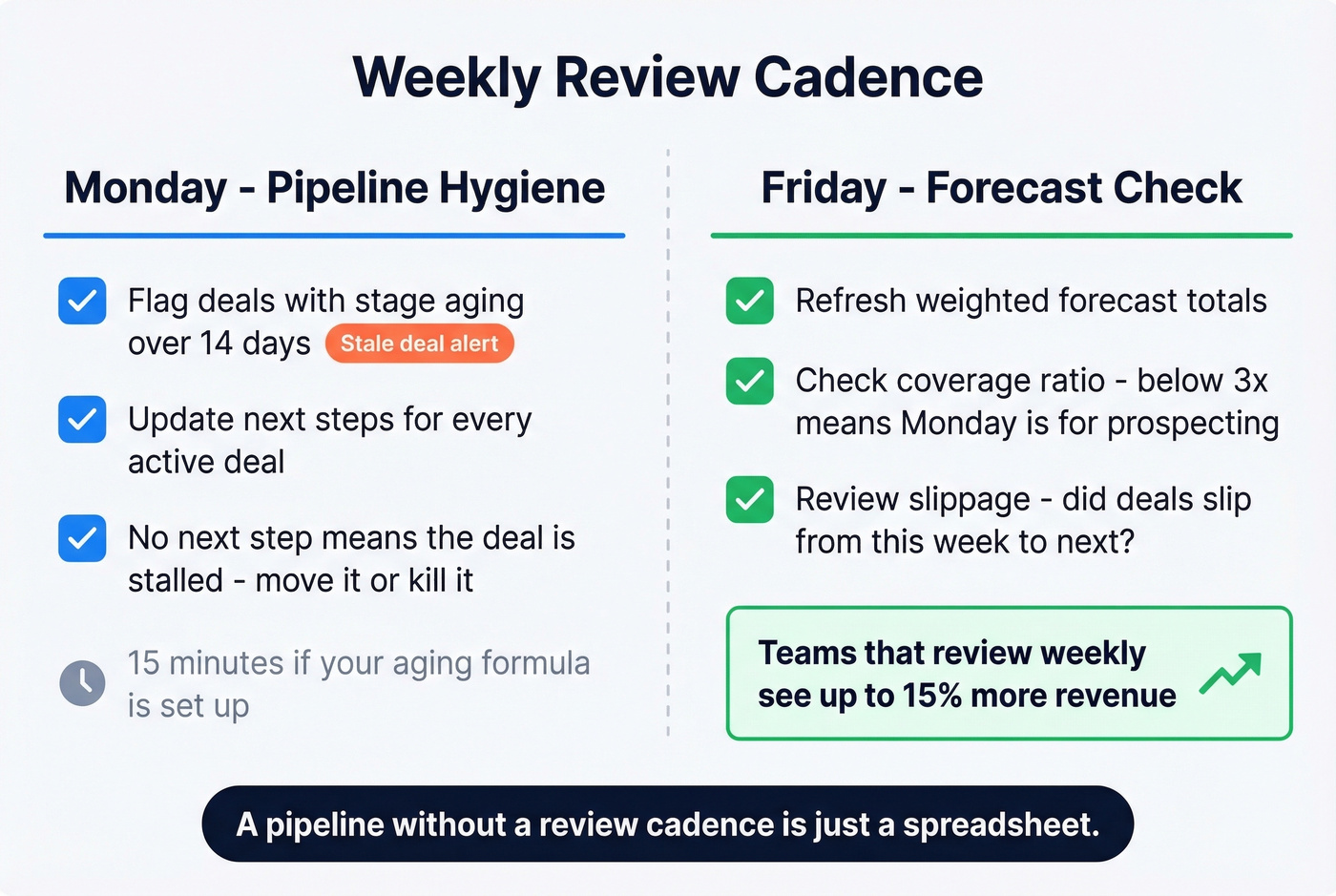 Monday and Friday pipeline review cadence checklist