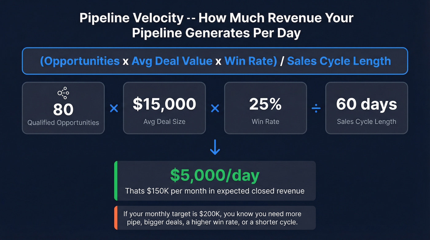 Pipeline velocity formula with worked example calculation