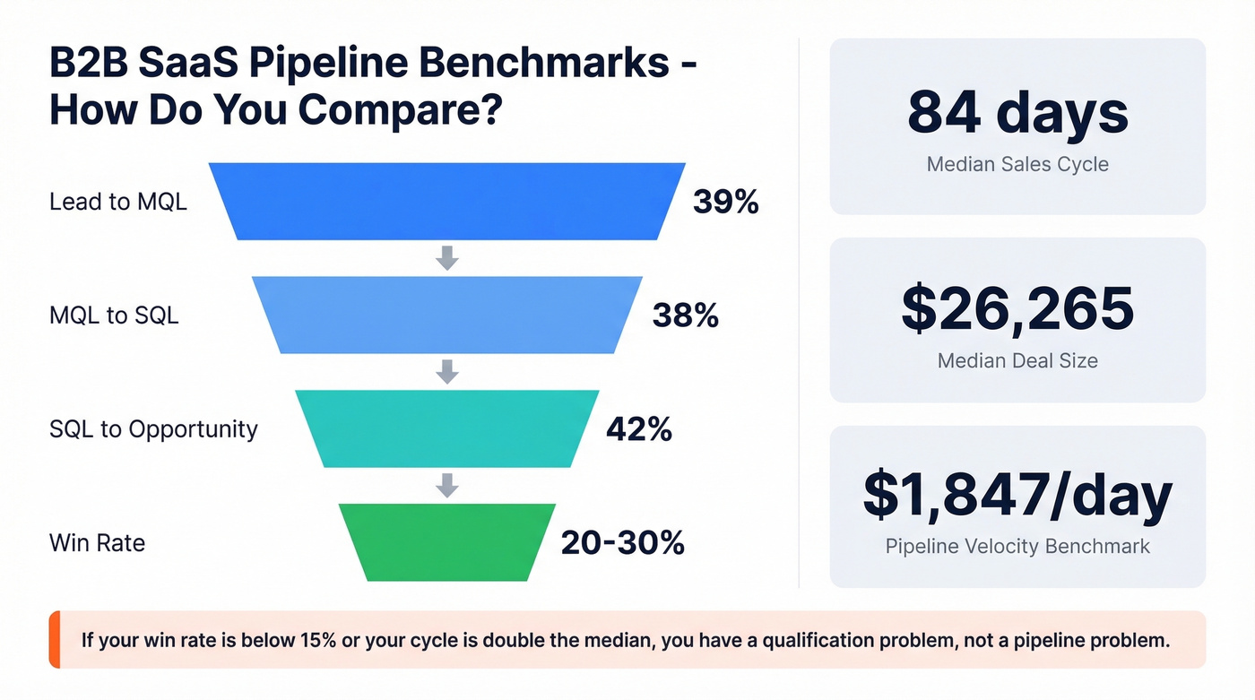B2B SaaS pipeline conversion benchmarks visual dashboard
