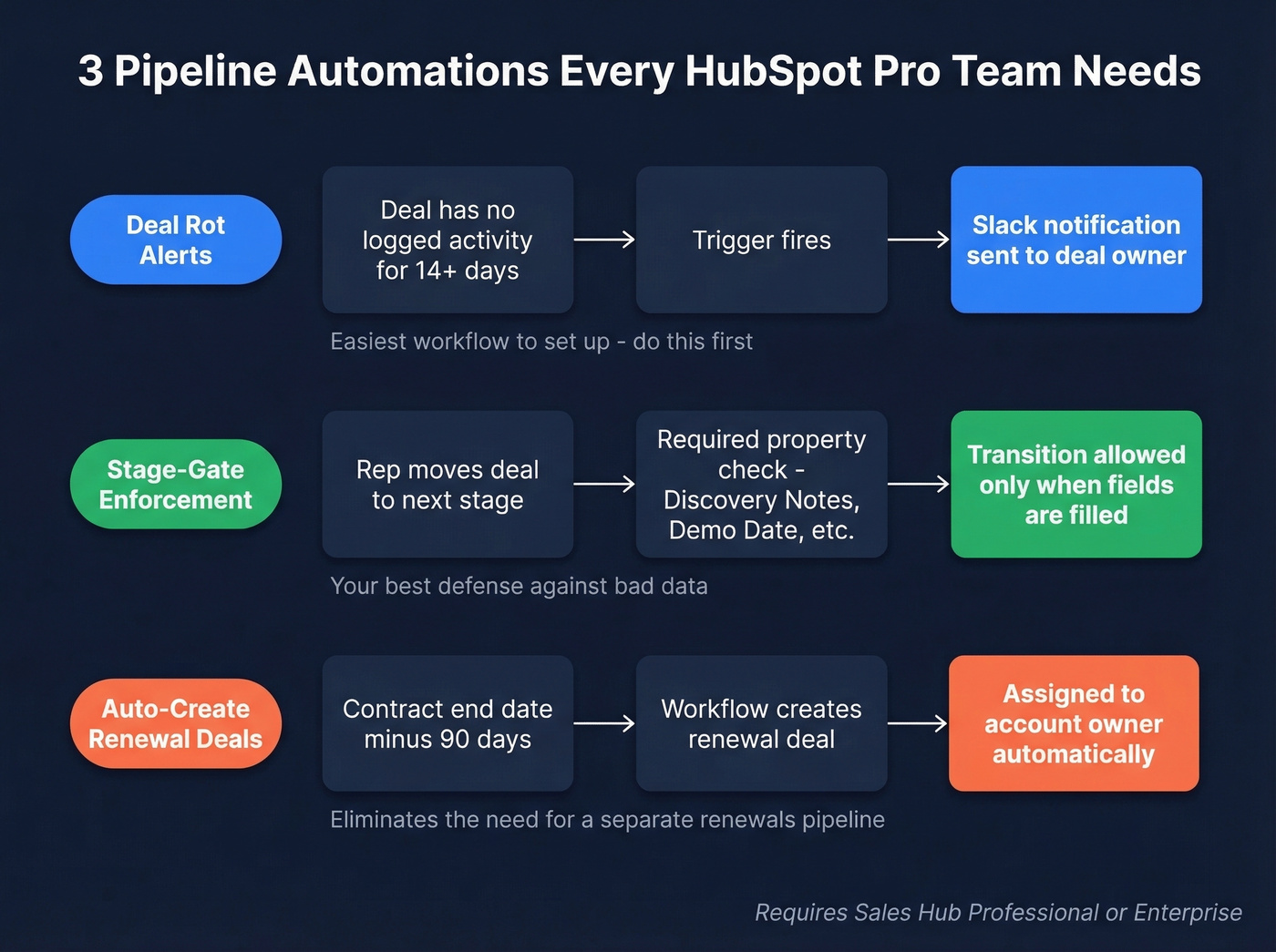 Three essential HubSpot pipeline automation workflows