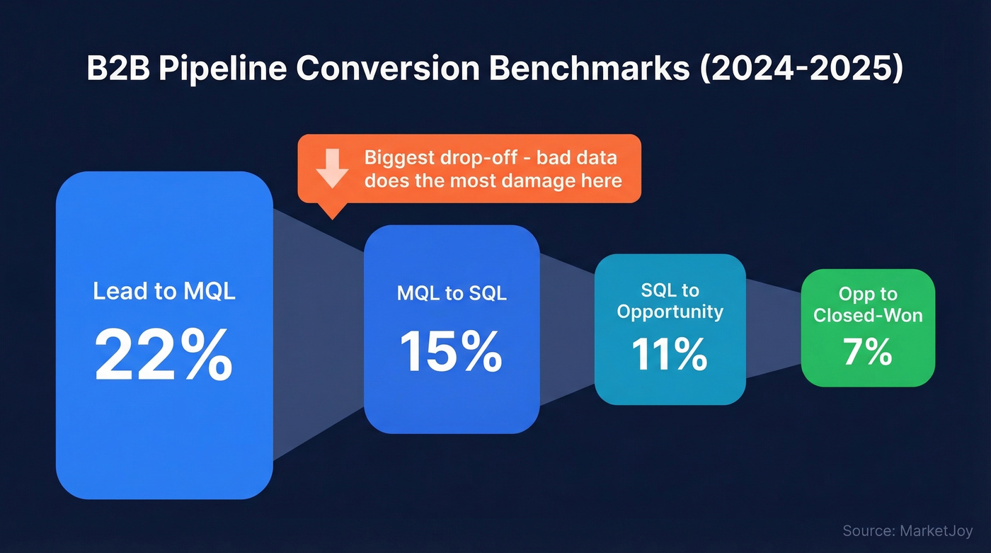 Sales pipeline stage conversion funnel with benchmark rates
