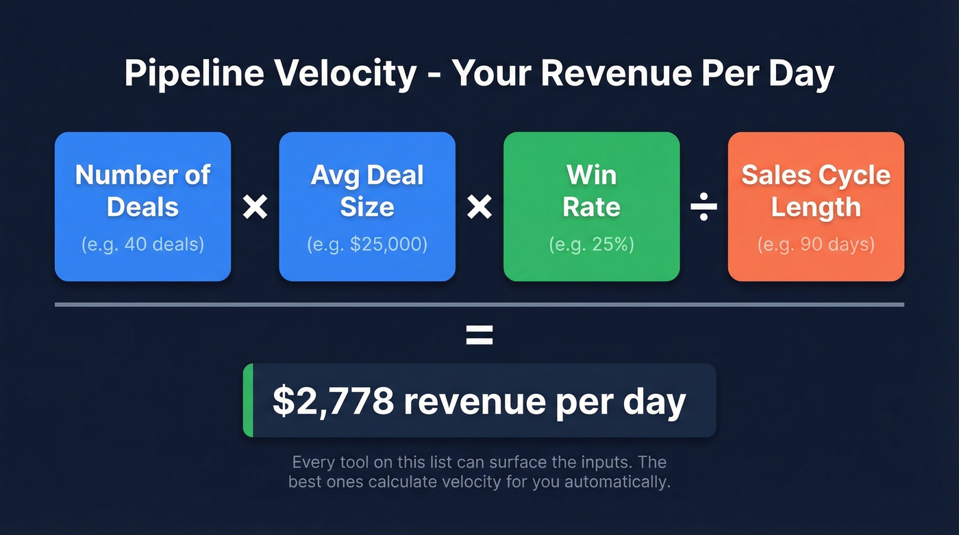 Pipeline velocity formula with labeled components