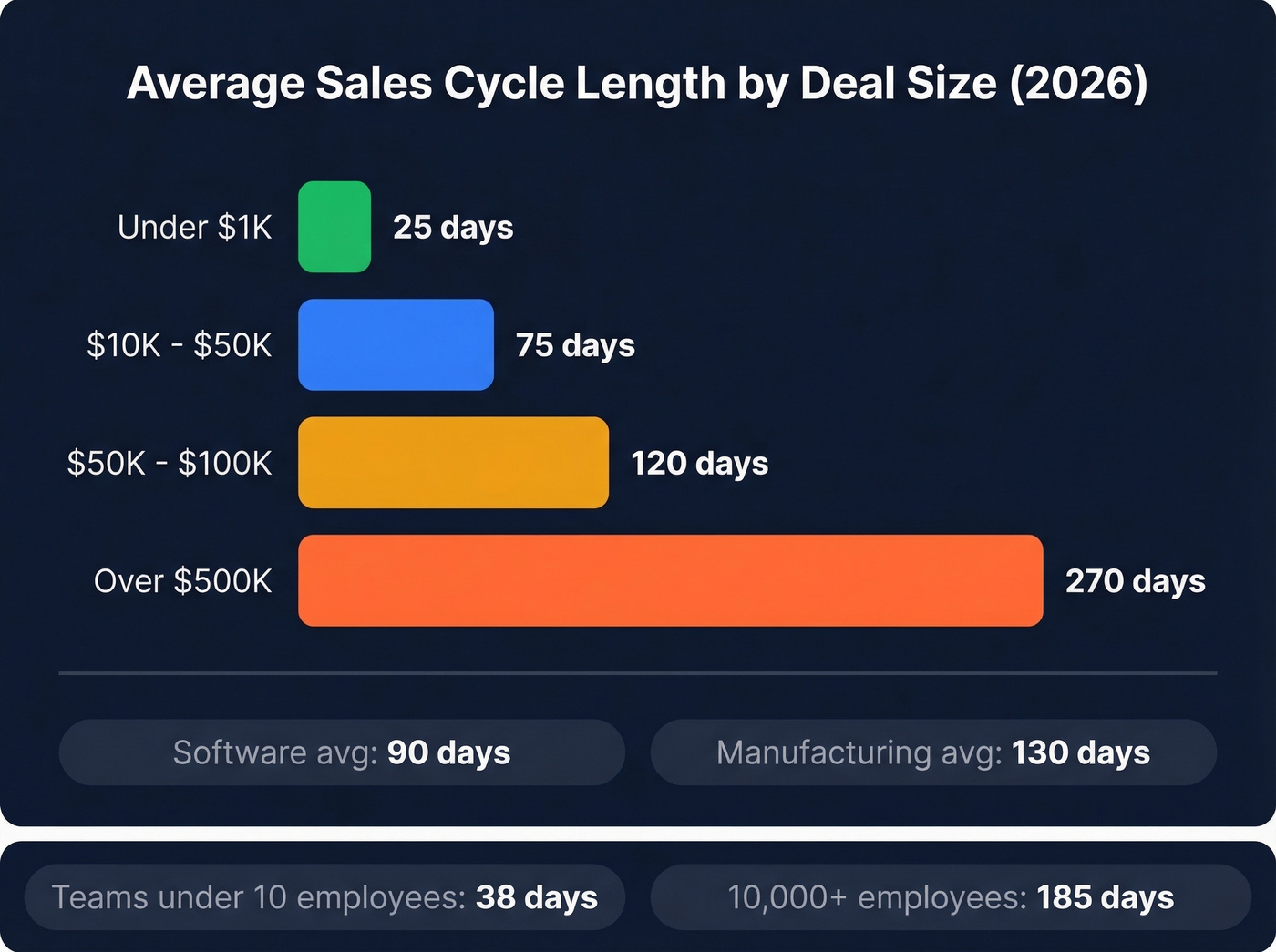 Sales cycle length benchmarks by ACV range