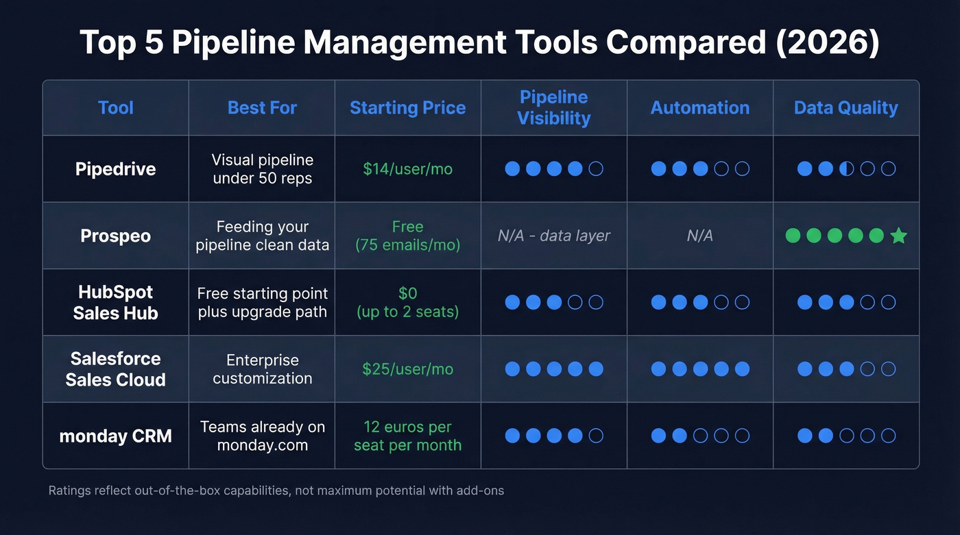 Top five pipeline tools compared across key dimensions