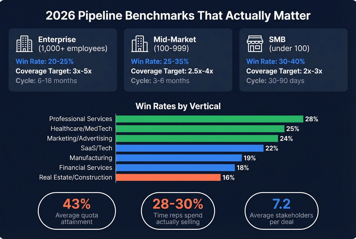 2026 sales pipeline benchmarks by segment and vertical