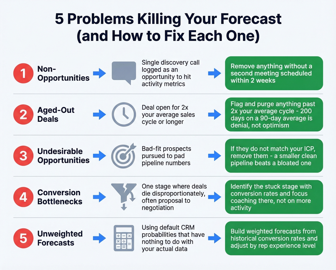 Five pipeline problems with symptoms and fixes