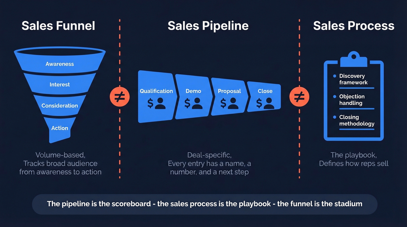 Diagram showing pipeline vs funnel vs sales process differences