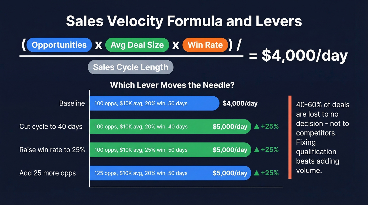 Sales velocity formula breakdown with lever comparison