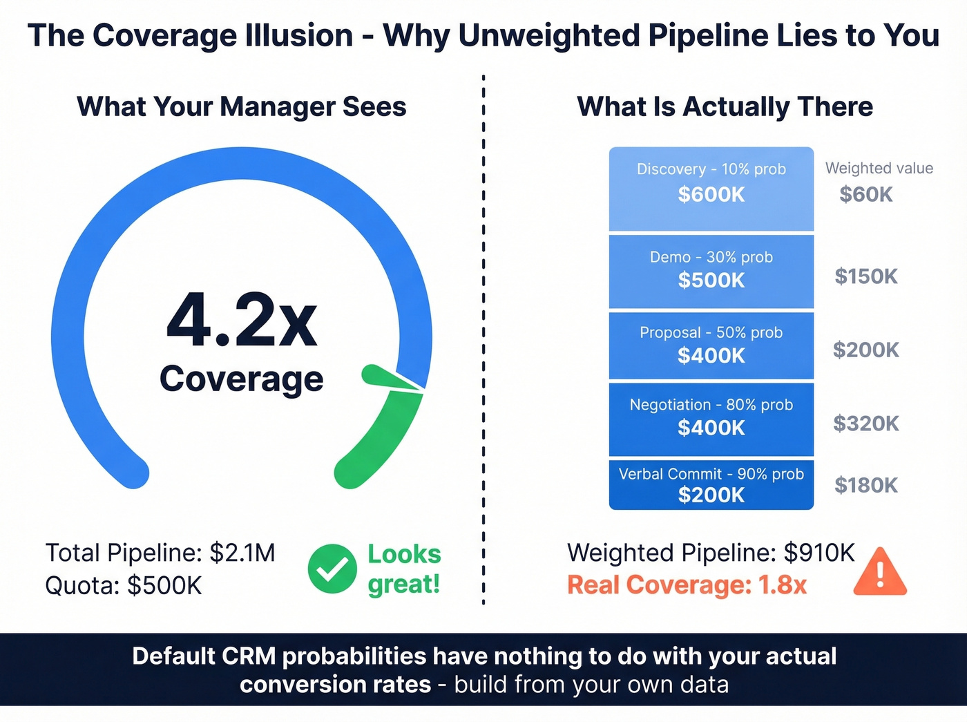 Weighted vs unweighted pipeline coverage reality check