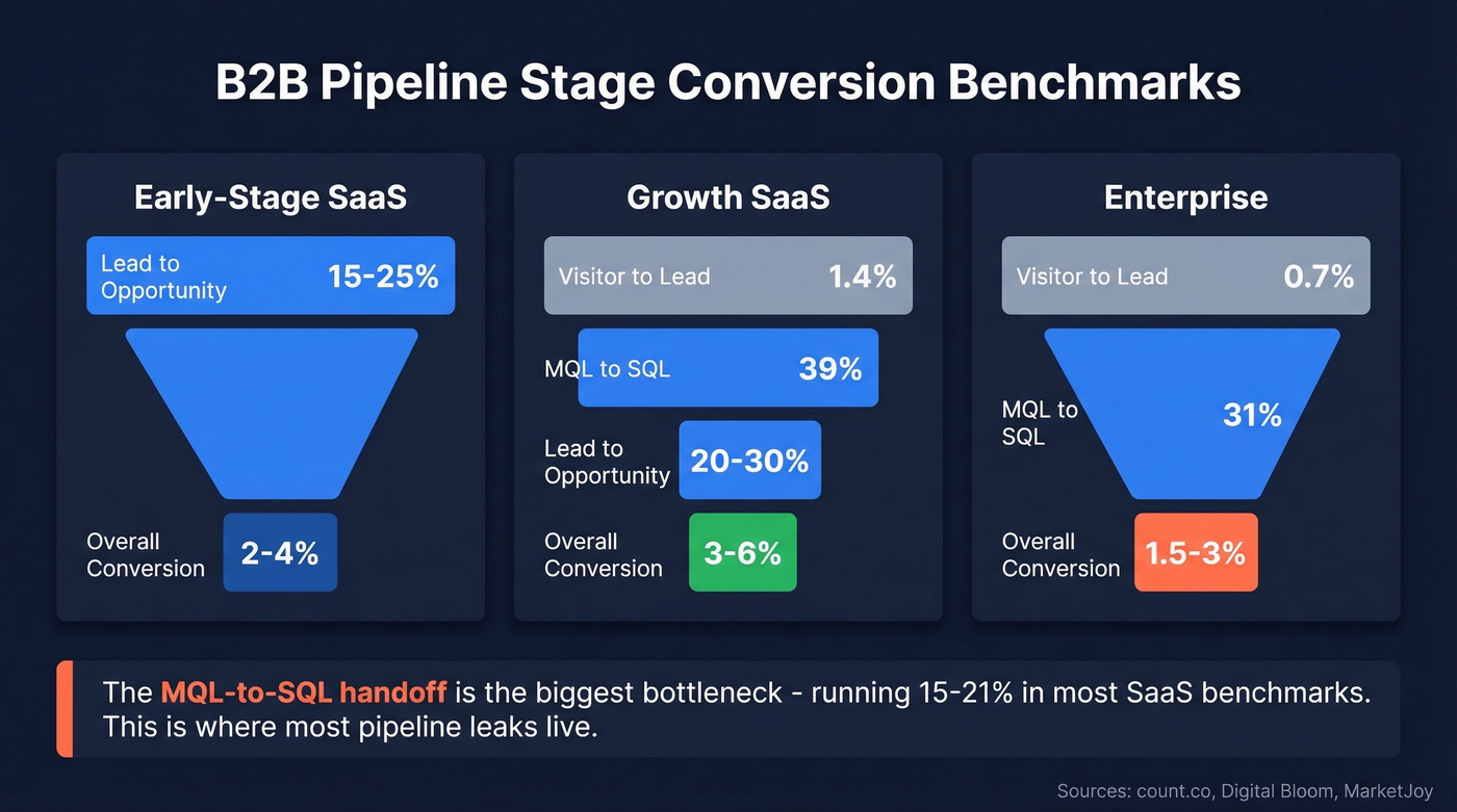 B2B pipeline stage conversion rates by company segment