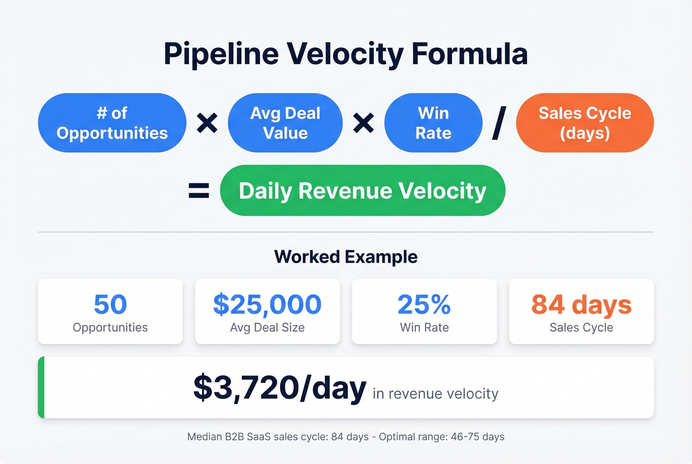 Pipeline velocity formula with worked example calculation