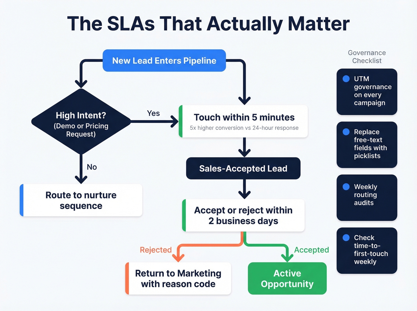 Sales and marketing SLA workflow with response time benchmarks