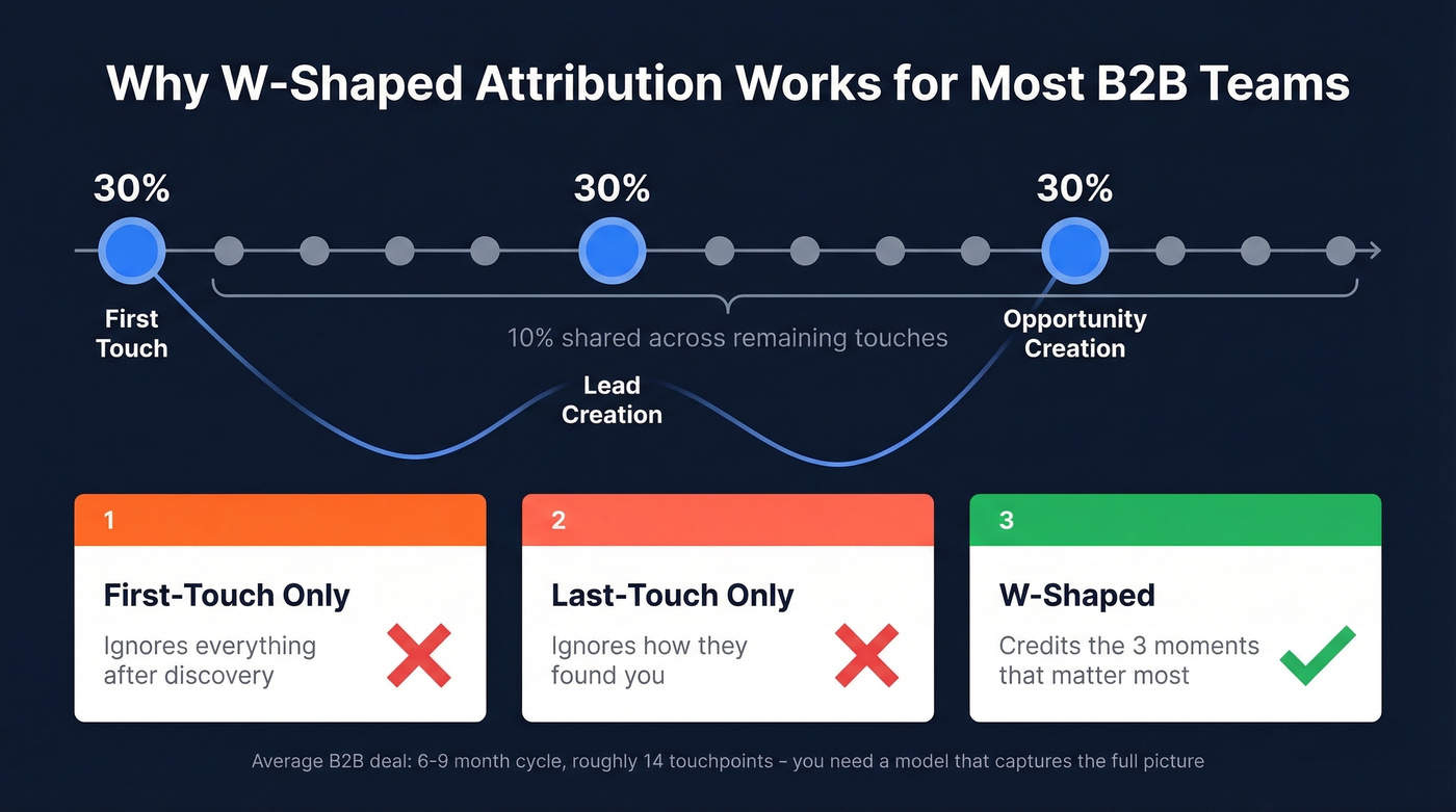W-shaped attribution model visual showing credit distribution