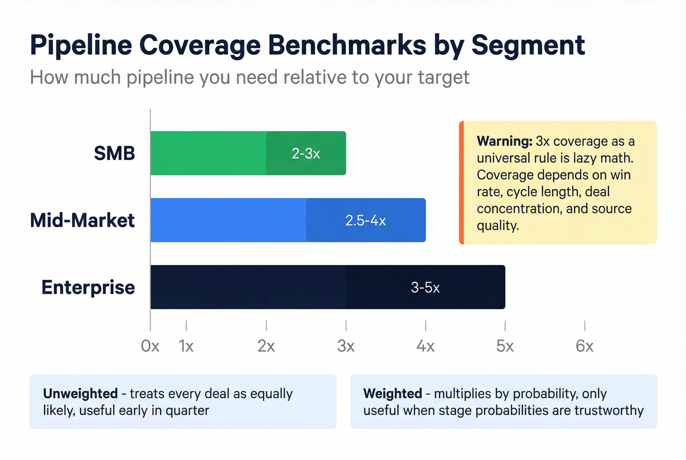 Segmented pipeline coverage ratio benchmarks by market segment