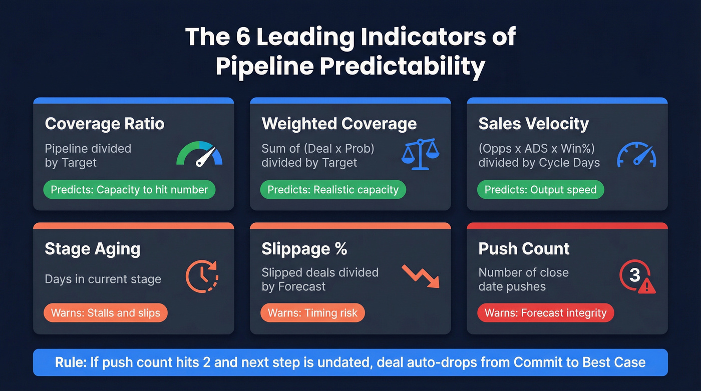 Six leading indicators dashboard for pipeline predictability