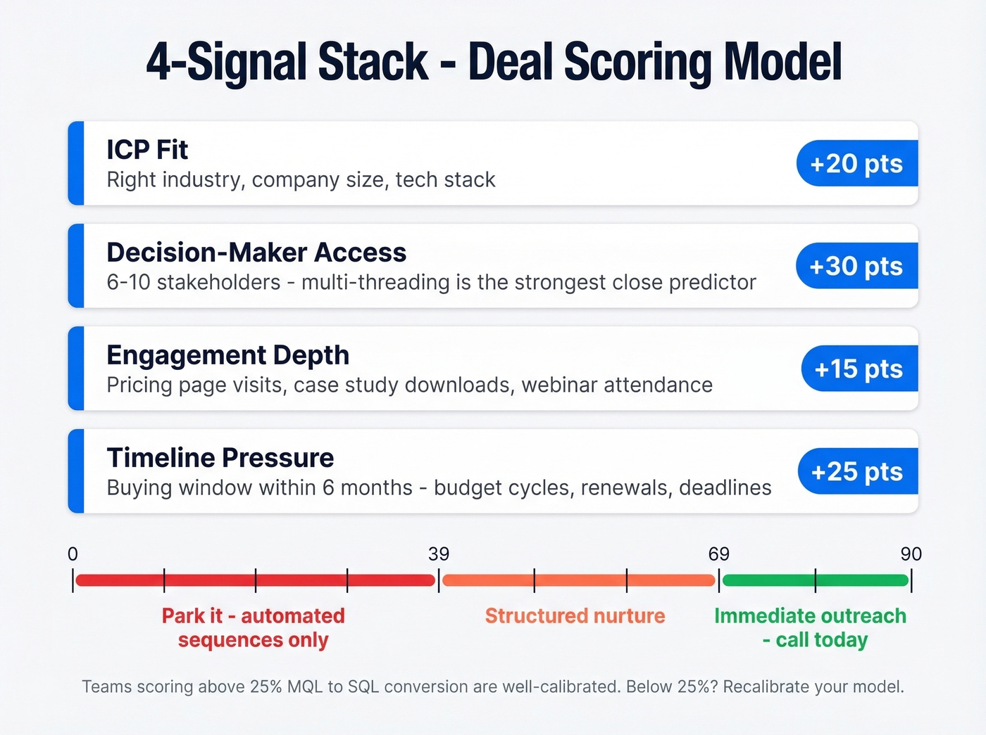 4-Signal Stack scoring model with point values and action thresholds