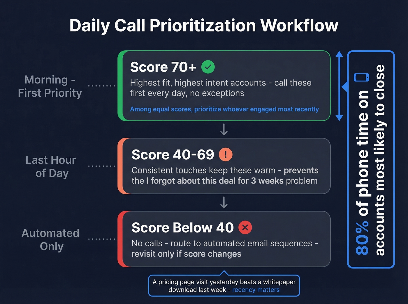 Daily call prioritization workflow based on lead scores