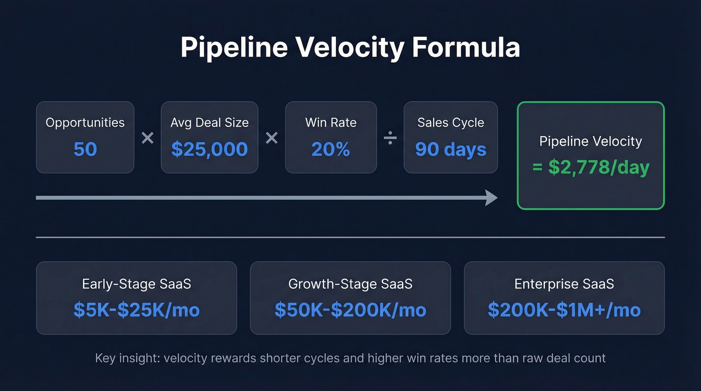 Pipeline velocity formula with visual breakdown and benchmarks