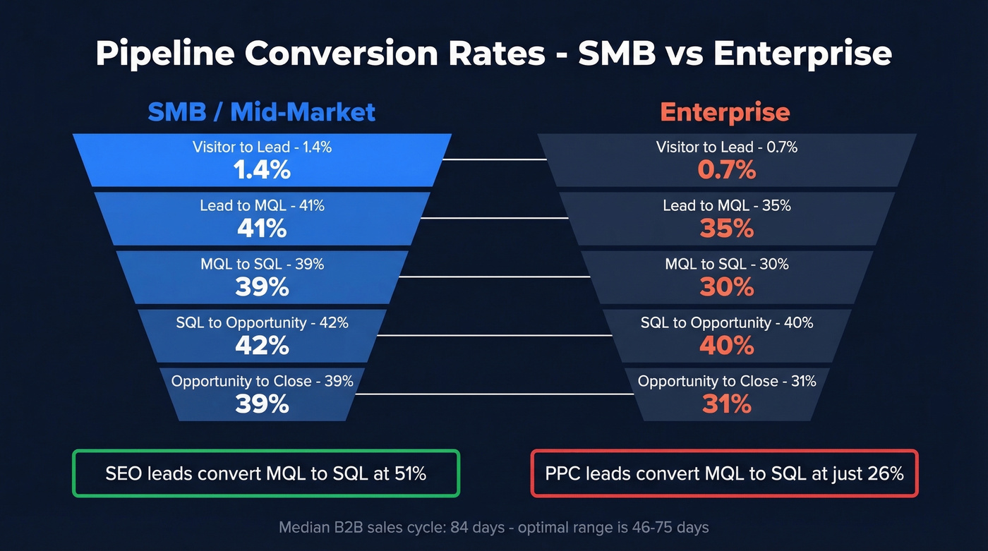 SMB vs Enterprise funnel conversion rates side by side
