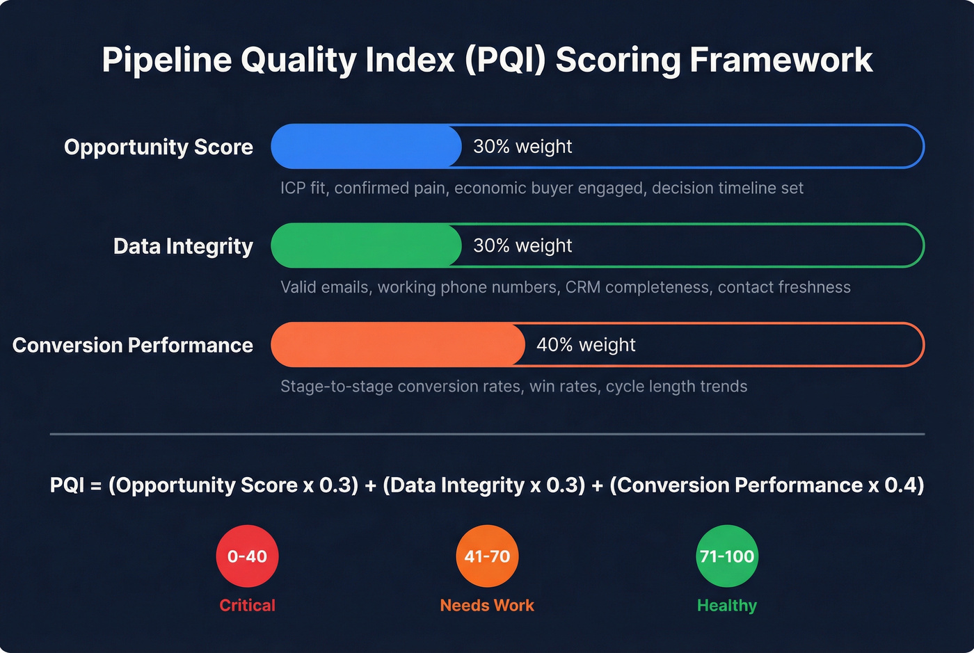 Pipeline Quality Index scoring framework visual