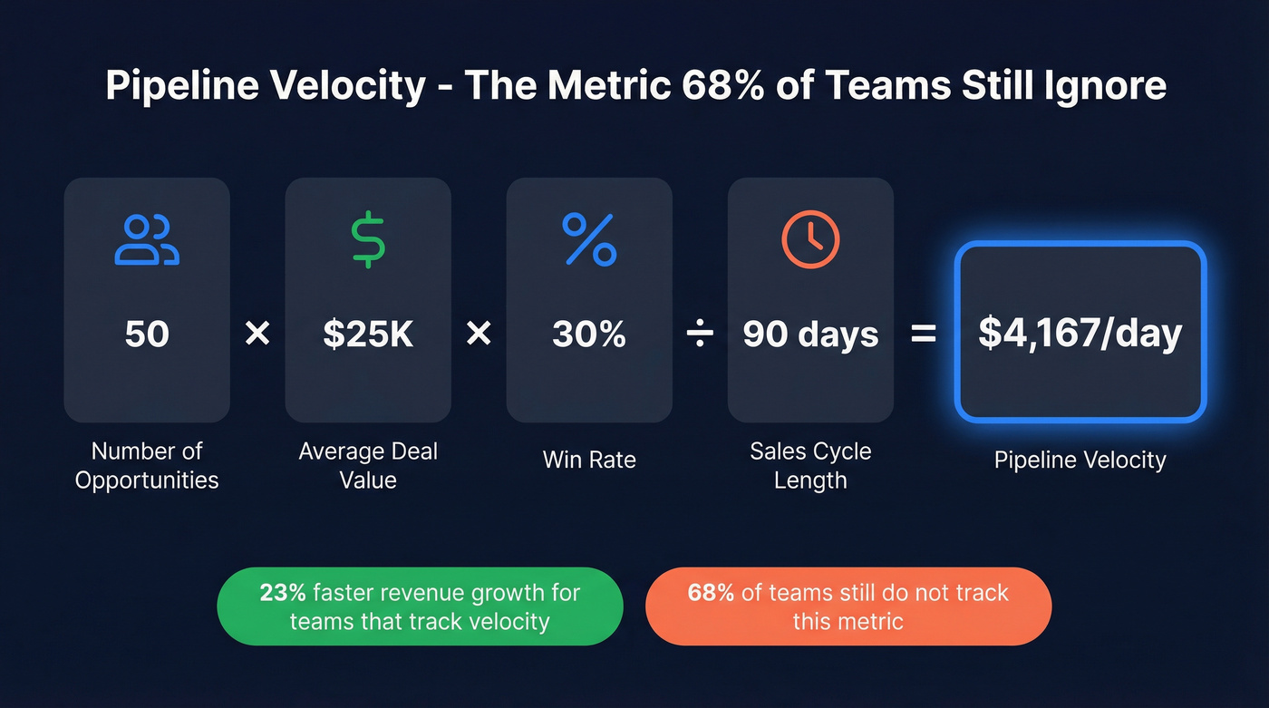 Pipeline velocity formula with component breakdown
