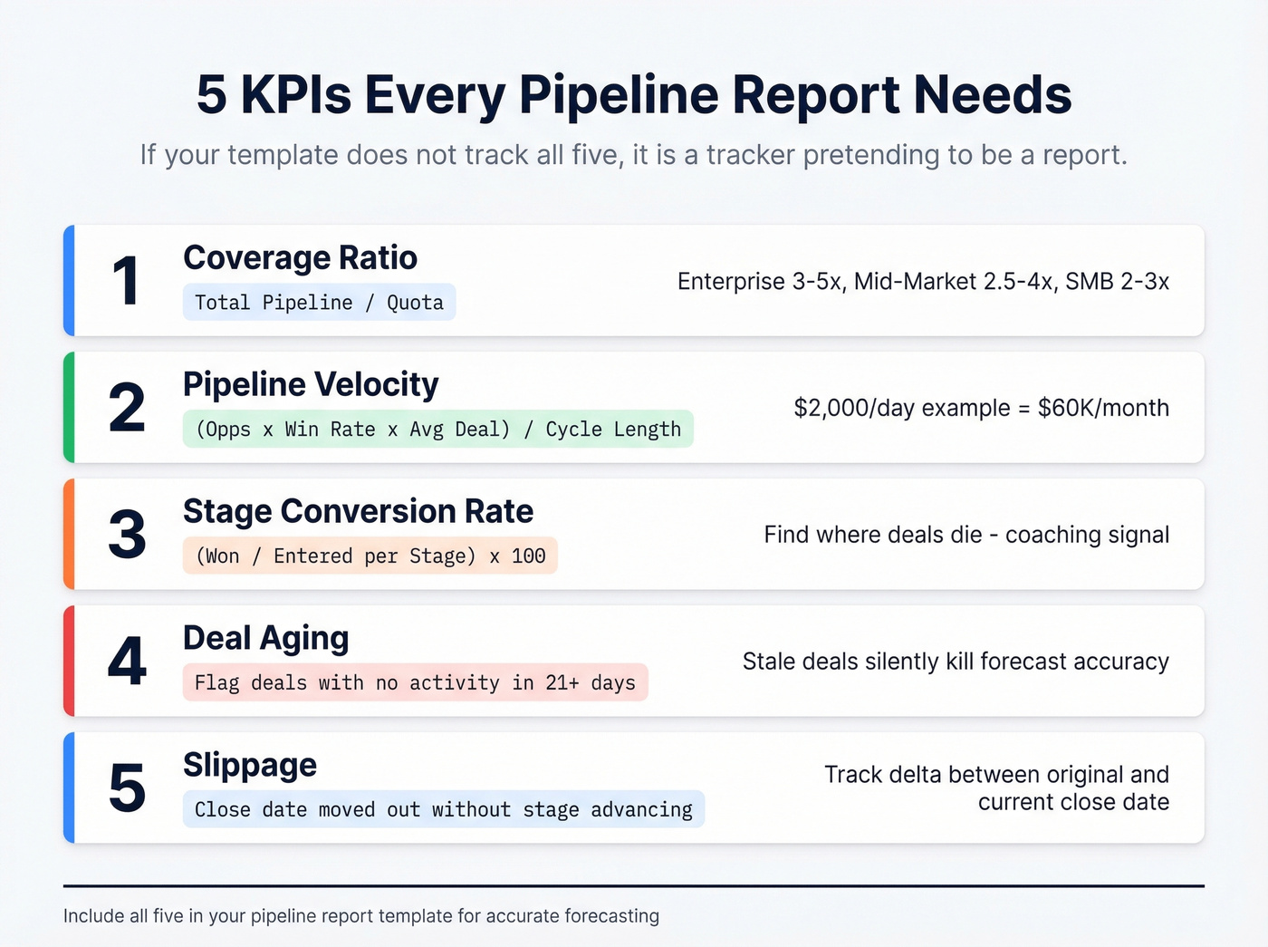 Five essential pipeline report KPIs with formulas and benchmarks